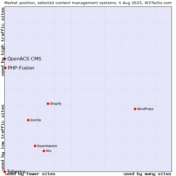 Market position of PHP-Fusion vs. OpenACS CMS vs. Taberna
