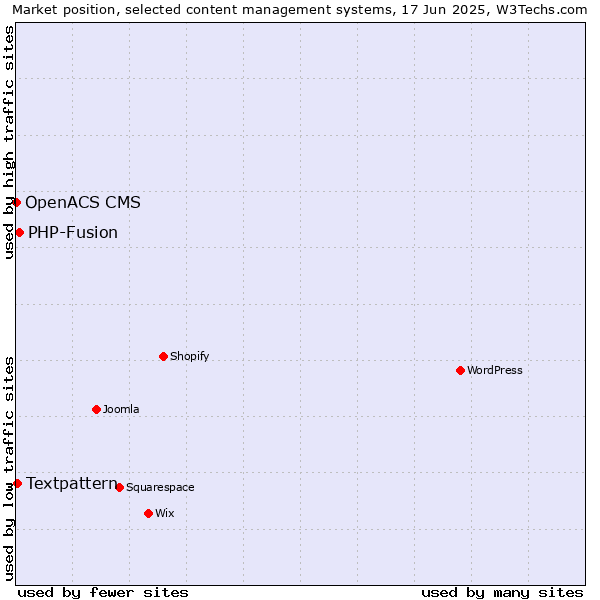 Market position of PHP-Fusion vs. Textpattern vs. OpenACS CMS