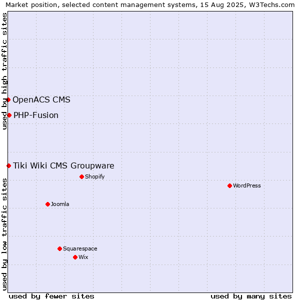 Market position of PHP-Fusion vs. Tiki Wiki CMS Groupware vs. OpenACS CMS