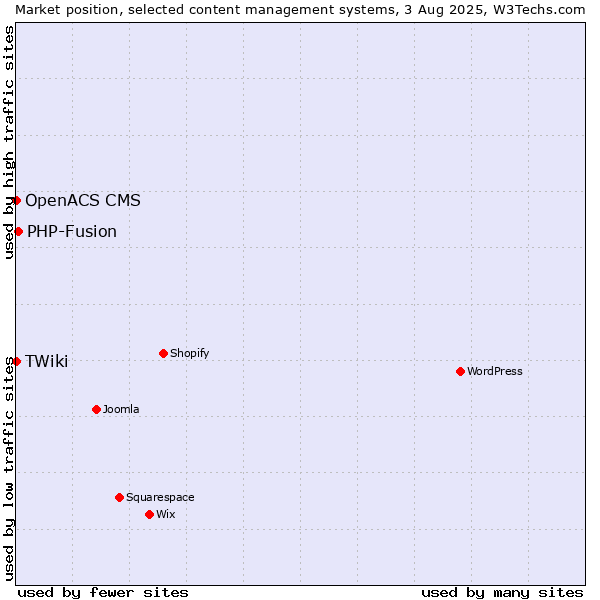 Market position of PHP-Fusion vs. TWiki vs. OpenACS CMS