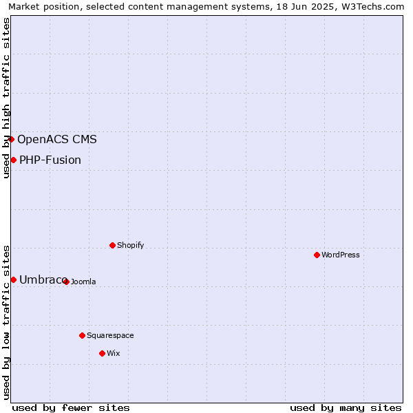 Market position of Umbraco vs. PHP-Fusion vs. OpenACS CMS