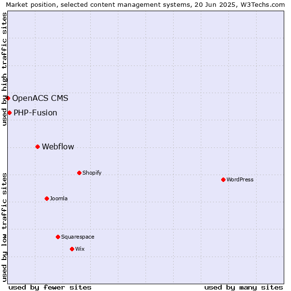 Market position of Webflow vs. PHP-Fusion vs. OpenACS CMS