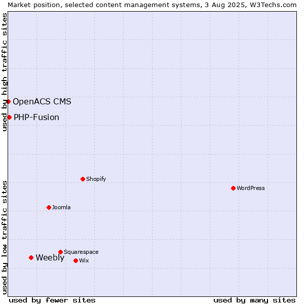Market position of Weebly vs. PHP-Fusion vs. OpenACS CMS