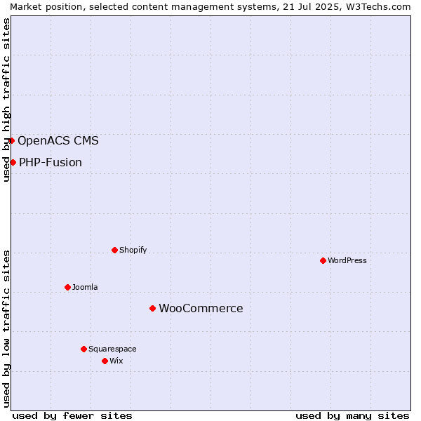 Market position of WooCommerce vs. PHP-Fusion vs. OpenACS CMS