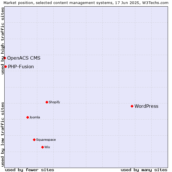 Market position of WordPress vs. PHP-Fusion vs. OpenACS CMS
