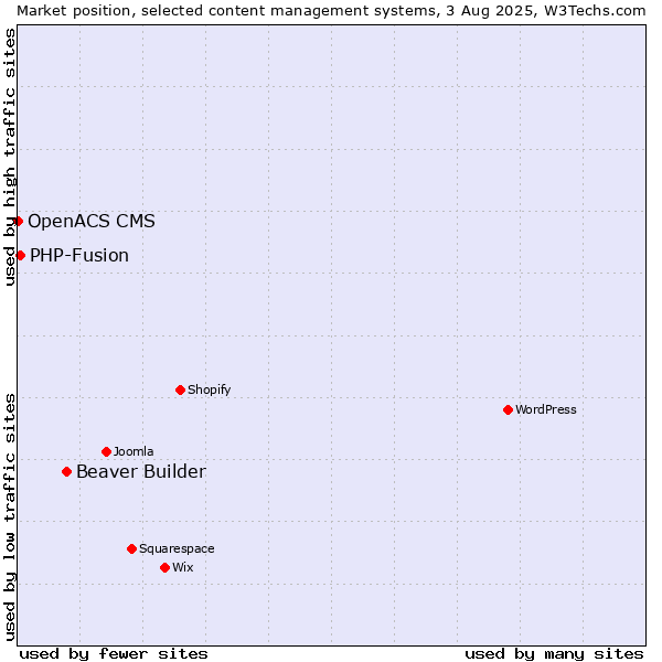 Market position of Beaver Builder vs. PHP-Fusion vs. OpenACS CMS
