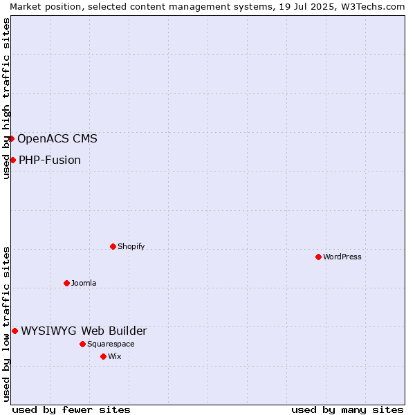 Market position of WYSIWYG Web Builder vs. PHP-Fusion vs. OpenACS CMS