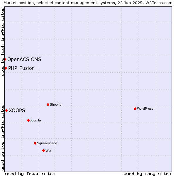 Market position of XOOPS vs. PHP-Fusion vs. OpenACS CMS