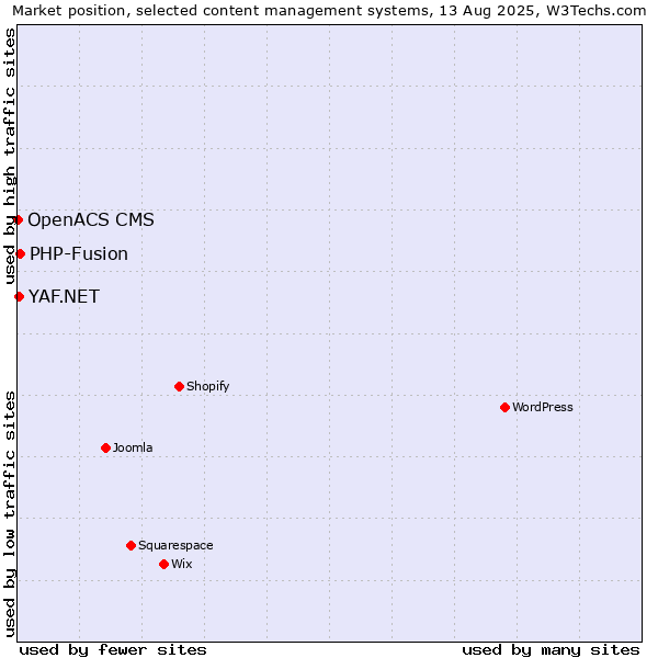 Market position of PHP-Fusion vs. YAF.NET vs. OpenACS CMS