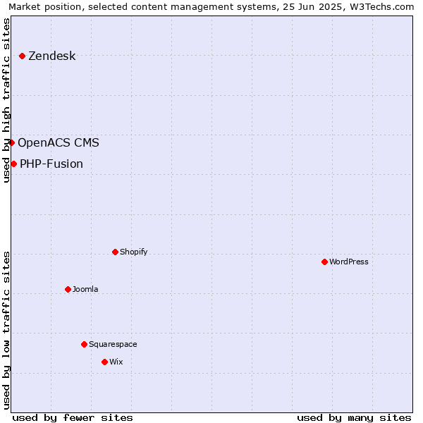 Market position of Zendesk vs. PHP-Fusion vs. OpenACS CMS