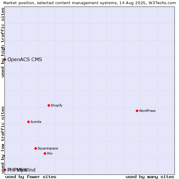 Market position of PHPMyWind vs. OpenACS CMS vs. PHPVibe