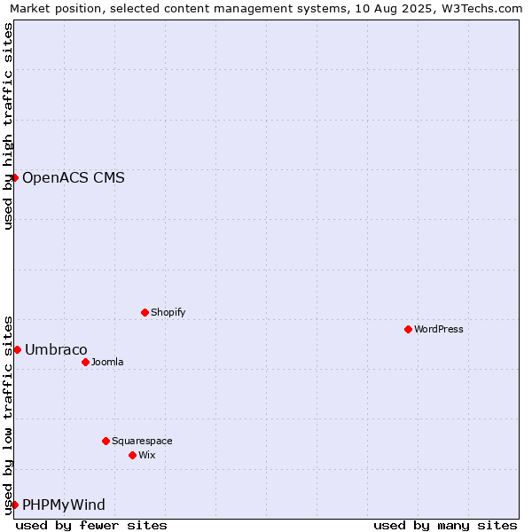 Market position of Umbraco vs. PHPMyWind vs. OpenACS CMS