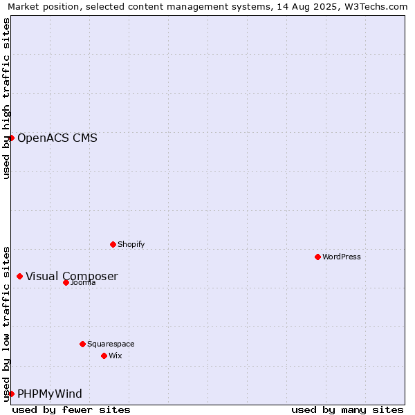 Market position of Visual Composer vs. PHPMyWind vs. OpenACS CMS