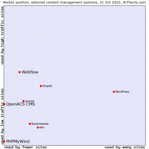 Market position of Webflow vs. PHPMyWind vs. OpenACS CMS