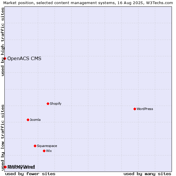 Market position of WebsPlanet vs. PHPMyWind vs. OpenACS CMS