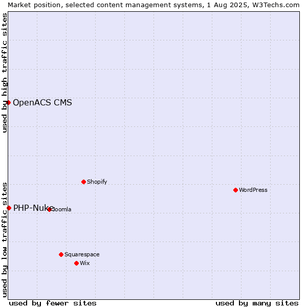 Market position of PHP-Nuke vs. OpenACS CMS