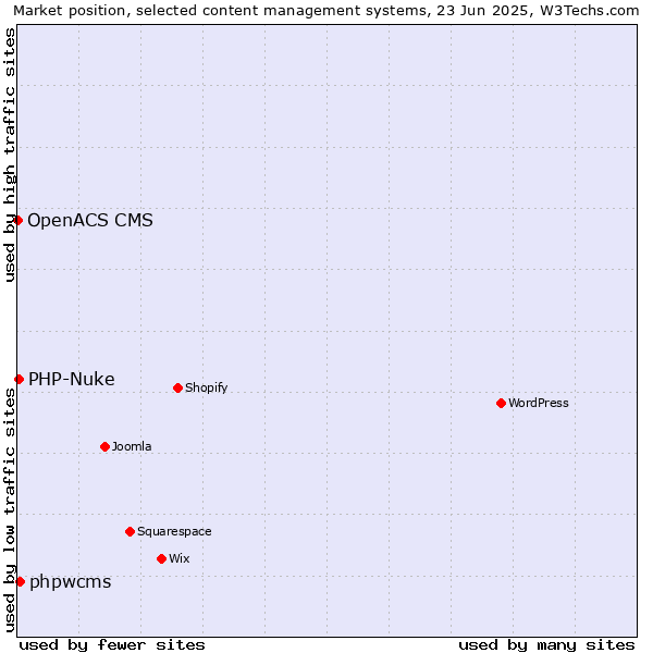 Market position of phpwcms vs. PHP-Nuke vs. OpenACS CMS