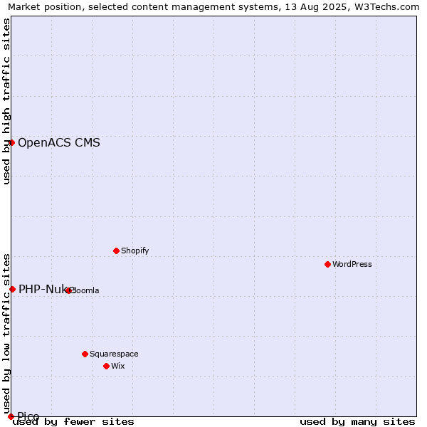 Market position of PHP-Nuke vs. OpenACS CMS vs. Pico