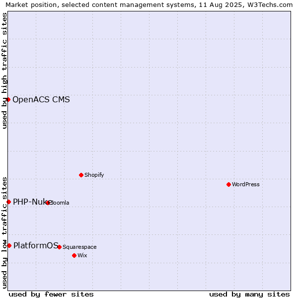 Market position of PlatformOS vs. PHP-Nuke vs. OpenACS CMS