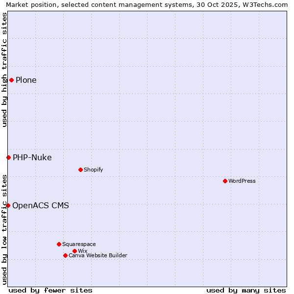 Market position of Plone vs. PHP-Nuke vs. OpenACS CMS