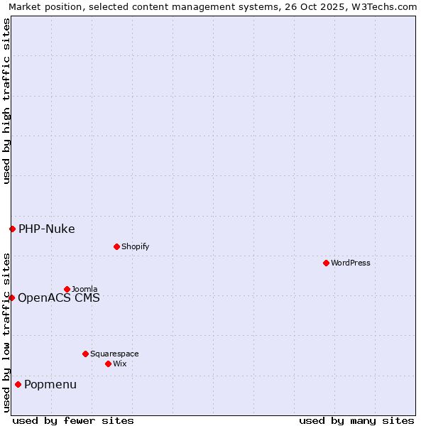 Market position of Popmenu vs. PHP-Nuke vs. OpenACS CMS