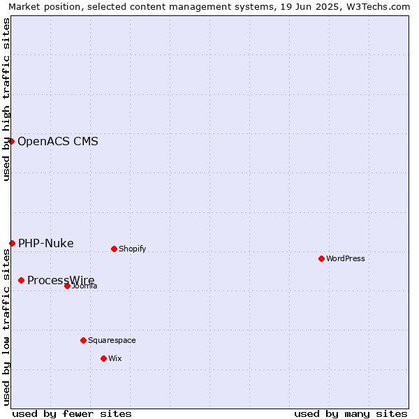 Market position of ProcessWire vs. PHP-Nuke vs. OpenACS CMS