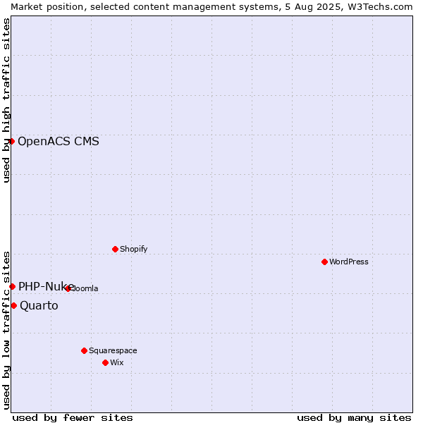 Market position of Quarto vs. PHP-Nuke vs. OpenACS CMS