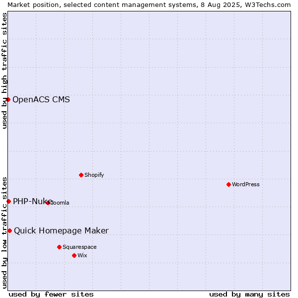 Market position of Quick Homepage Maker vs. PHP-Nuke vs. OpenACS CMS