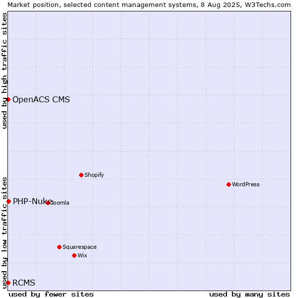 Market position of PHP-Nuke vs. RCMS vs. OpenACS CMS