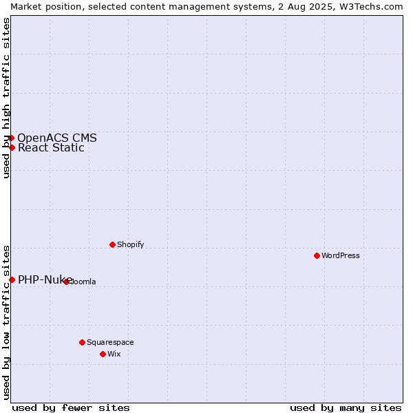 Market position of PHP-Nuke vs. React Static vs. OpenACS CMS