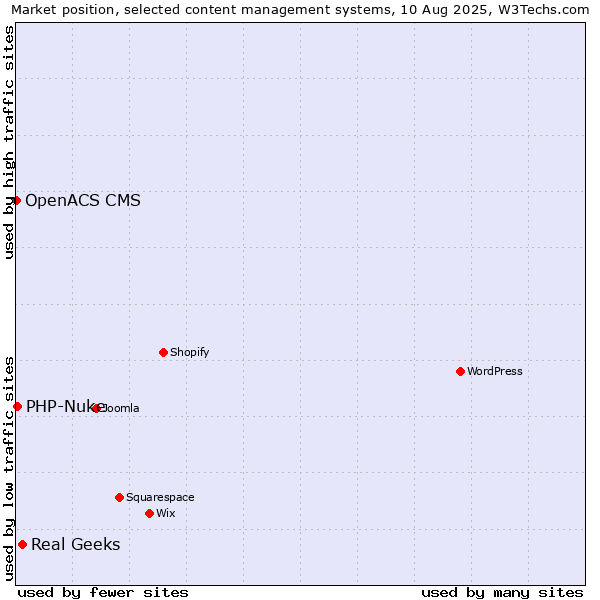 Market position of Real Geeks vs. PHP-Nuke vs. OpenACS CMS