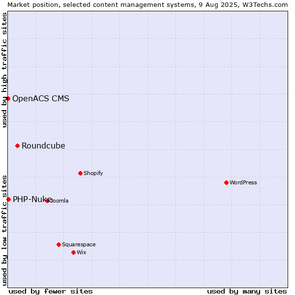 Market position of Roundcube vs. PHP-Nuke vs. OpenACS CMS