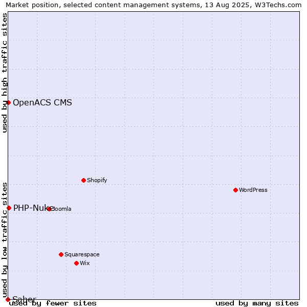 Market position of PHP-Nuke vs. OpenACS CMS vs. Saber