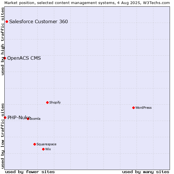 Market position of Salesforce Customer 360 vs. PHP-Nuke vs. OpenACS CMS