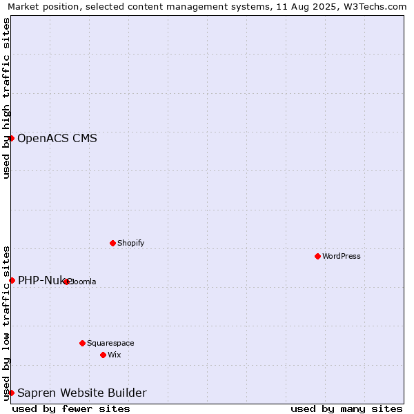 Market position of PHP-Nuke vs. OpenACS CMS vs. Sapren Website Builder