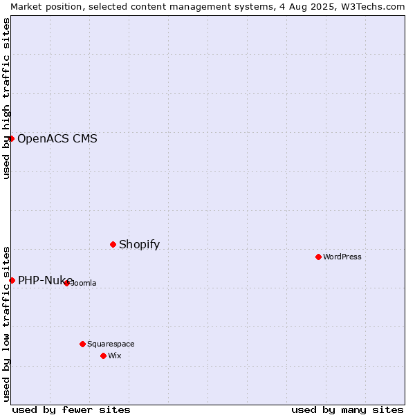Market position of Shopify vs. PHP-Nuke vs. OpenACS CMS