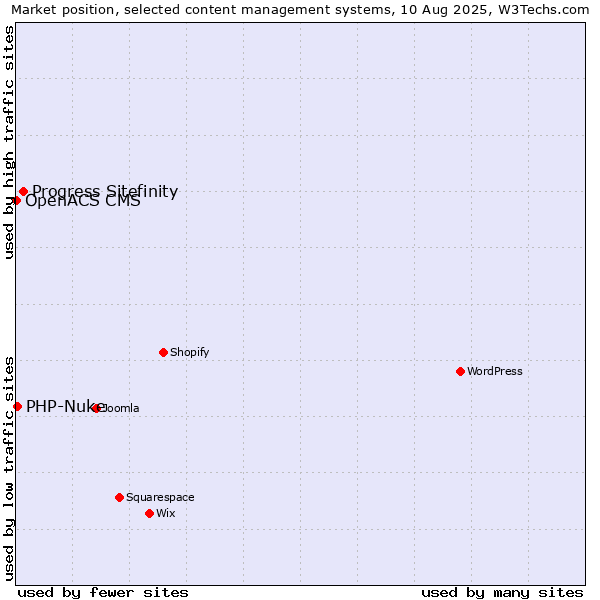 Market position of Progress Sitefinity vs. PHP-Nuke vs. OpenACS CMS