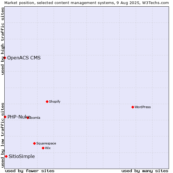 Market position of SitioSimple vs. PHP-Nuke vs. OpenACS CMS