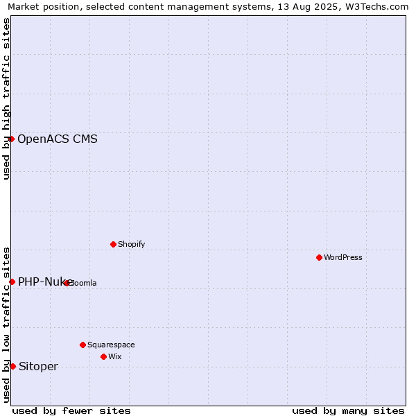 Market position of Sitoper vs. PHP-Nuke vs. OpenACS CMS