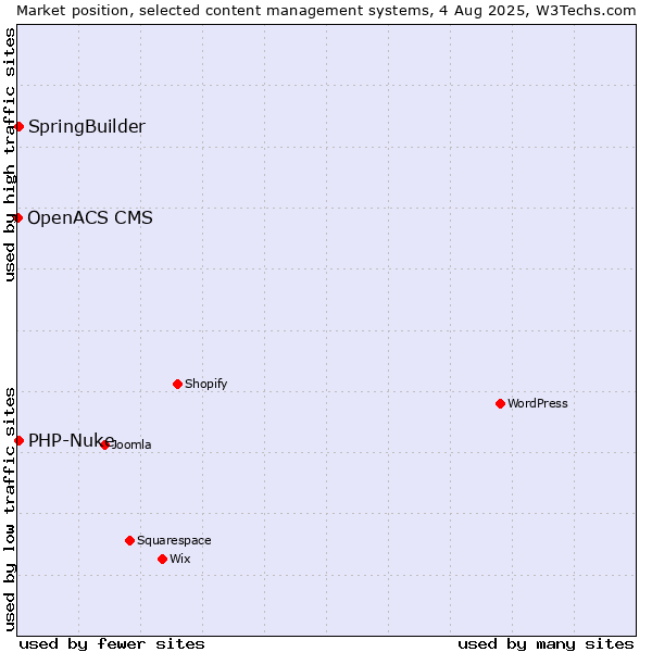Market position of SpringBuilder vs. PHP-Nuke vs. OpenACS CMS
