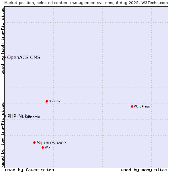 Market position of Squarespace vs. PHP-Nuke vs. OpenACS CMS
