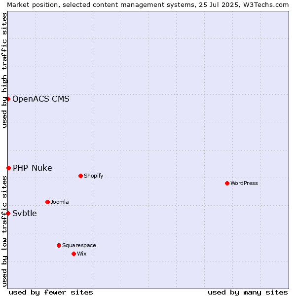 Market position of PHP-Nuke vs. Svbtle vs. OpenACS CMS