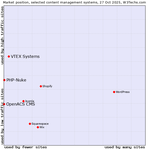 Market position of VTEX Systems vs. PHP-Nuke vs. OpenACS CMS