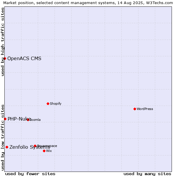 Market position of Zenfolio Systems vs. PHP-Nuke vs. OpenACS CMS