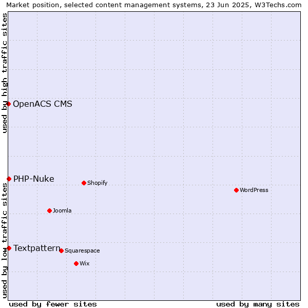 Market position of Textpattern vs. PHP-Nuke vs. OpenACS CMS