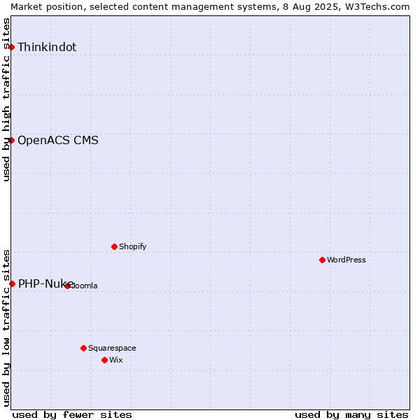 Market position of PHP-Nuke vs. Thinkindot vs. OpenACS CMS