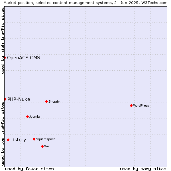 Market position of Tistory vs. PHP-Nuke vs. OpenACS CMS