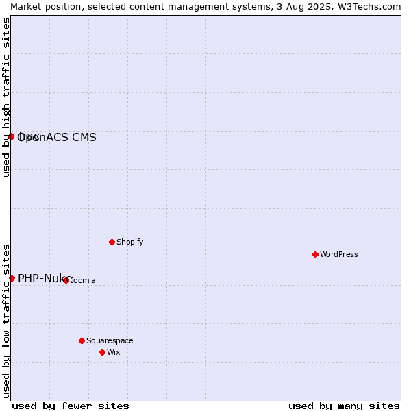Market position of PHP-Nuke vs. Trac vs. OpenACS CMS