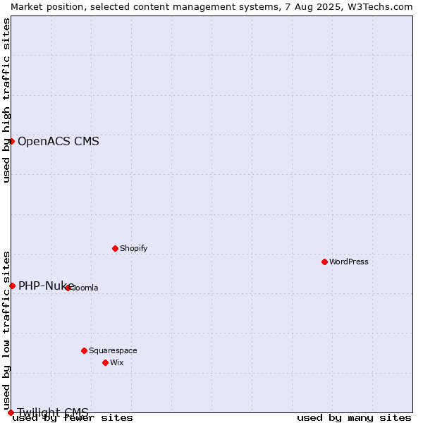 Market position of PHP-Nuke vs. OpenACS CMS vs. Twilight CMS