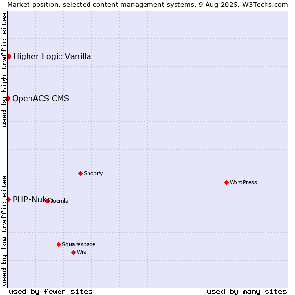 Market position of Higher Logic Vanilla vs. PHP-Nuke vs. OpenACS CMS